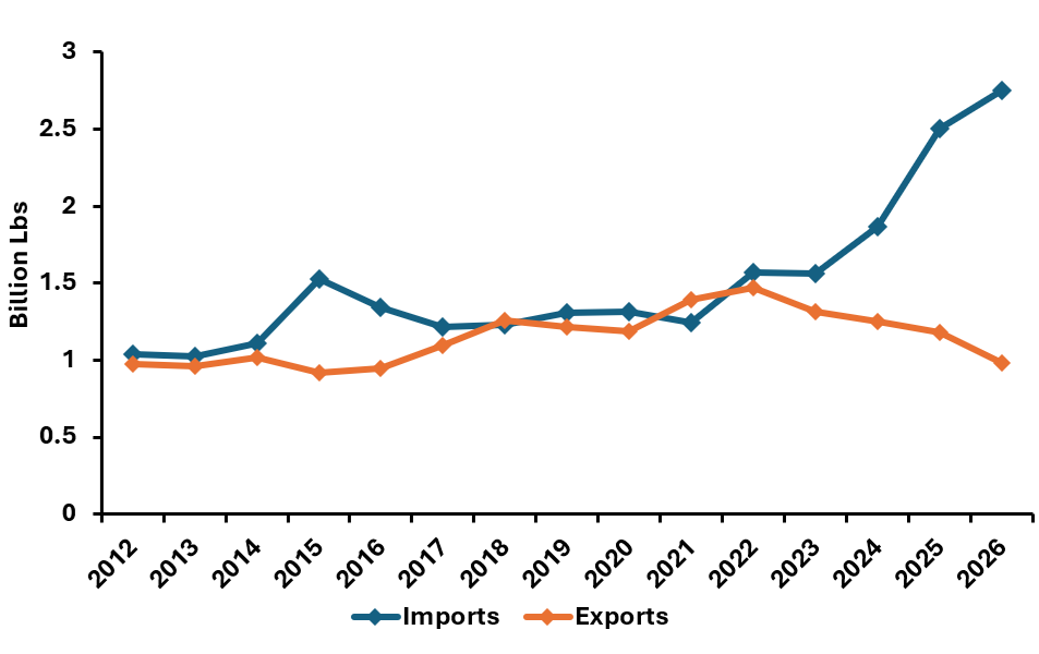 Line graph showing U.S. beef imports and exports from 2012 to 2026, measured in billion pounds. Imports remained near 1.0 to 1.5 billion pounds through 2023, then increased sharply to about 1.9 billion in 2024, 2.5 billion in 2025, and 2.75 billion in 2026. Exports increased gradually from about 1.0 billion pounds in 2012 to a peak of approximately 1.45 billion in 2022, then declined to about 1.0 billion by 2026. Imports exceeded exports substantially beginning in 2023, with the gap widening through 2026.
